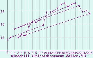 Courbe du refroidissement olien pour Orlans (45)