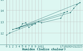 Courbe de l'humidex pour la bouée 6100002