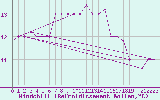 Courbe du refroidissement olien pour Larissa Airport