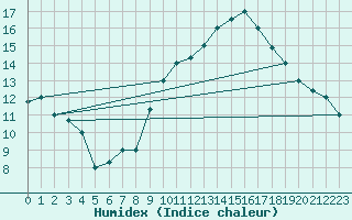 Courbe de l'humidex pour Bechar