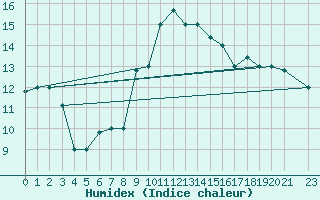 Courbe de l'humidex pour Jendouba