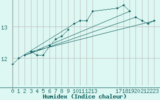 Courbe de l'humidex pour le bateau EUCFR06