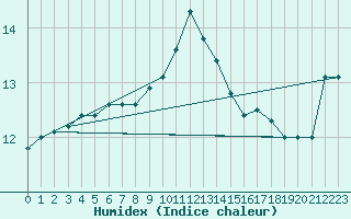 Courbe de l'humidex pour Dunkeswell Aerodrome