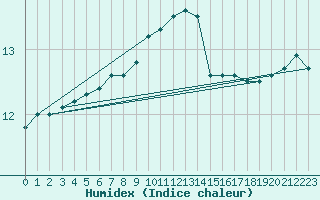 Courbe de l'humidex pour Aytr-Plage (17)