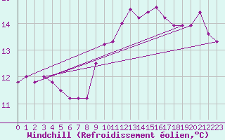 Courbe du refroidissement olien pour Gibraltar (UK)