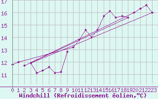 Courbe du refroidissement olien pour Sanary-sur-Mer (83)