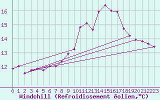 Courbe du refroidissement olien pour Schiers