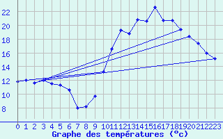 Courbe de tempratures pour Haegen (67)