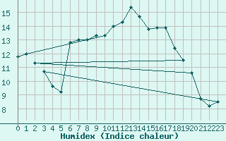 Courbe de l'humidex pour Langdon Bay