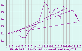 Courbe du refroidissement olien pour Deauville (14)