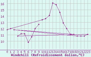 Courbe du refroidissement olien pour Capo Palinuro