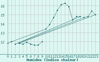 Courbe de l'humidex pour Bures-sur-Yvette (91)