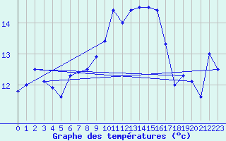 Courbe de tempratures pour Murviel-ls-Bziers (34)