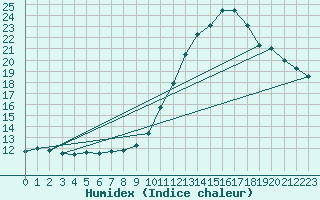 Courbe de l'humidex pour Auch (32)