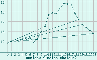 Courbe de l'humidex pour Lamballe (22)