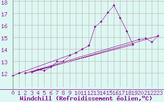 Courbe du refroidissement olien pour Crosby