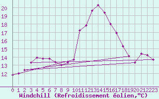 Courbe du refroidissement olien pour Pointe de Socoa (64)