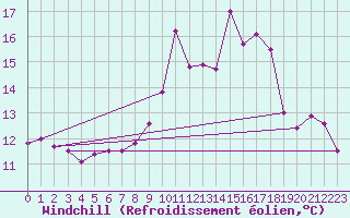 Courbe du refroidissement olien pour Aviemore