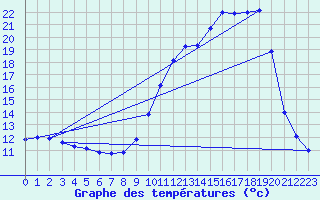 Courbe de tempratures pour Dole (39)