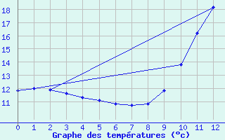 Courbe de tempratures pour Dole (39)