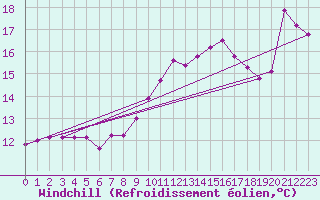 Courbe du refroidissement olien pour Le Luc (83)