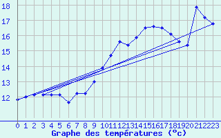 Courbe de tempratures pour Le Luc (83)