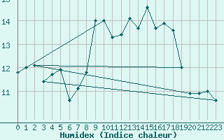 Courbe de l'humidex pour Sennybridge