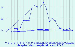 Courbe de tempratures pour Aberporth