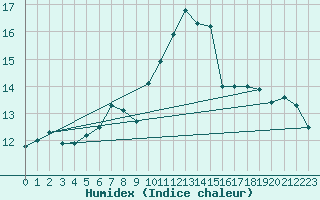 Courbe de l'humidex pour Savigny sur Clairis (89)