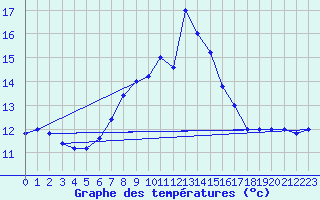 Courbe de tempratures pour Capo Palinuro