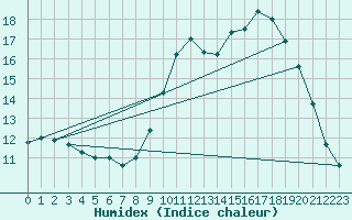 Courbe de l'humidex pour Colmar (68)