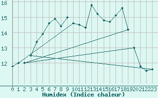 Courbe de l'humidex pour Hoburg A