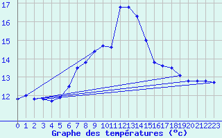 Courbe de tempratures pour Westdorpe Aws