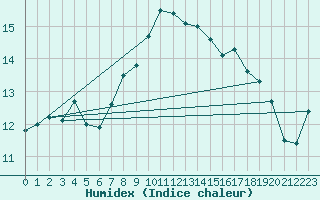 Courbe de l'humidex pour Finner