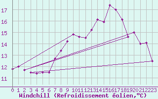 Courbe du refroidissement olien pour Shawbury