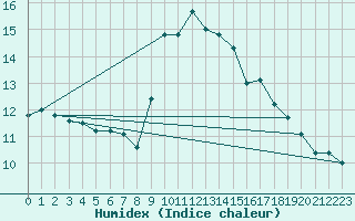 Courbe de l'humidex pour Dunkeswell Aerodrome