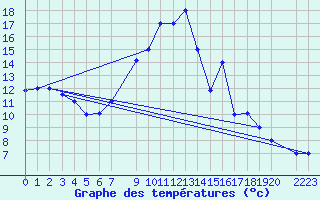 Courbe de tempratures pour Sfax El-Maou
