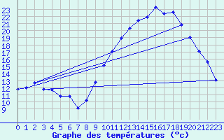 Courbe de tempratures pour Pertuis - Grand Cros (84)