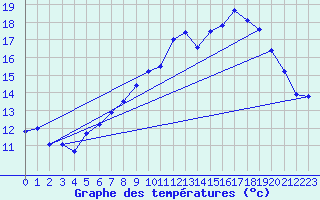 Courbe de tempratures pour Besanon (25)