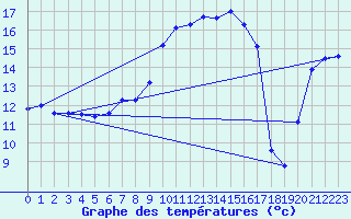 Courbe de tempratures pour La Brvine (Sw)