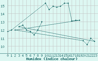 Courbe de l'humidex pour Capo Bellavista
