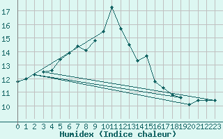 Courbe de l'humidex pour Baltasound