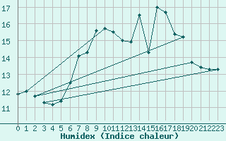 Courbe de l'humidex pour Bingley