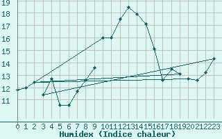 Courbe de l'humidex pour La Fretaz (Sw)