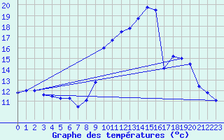 Courbe de tempratures pour Brumath (67)