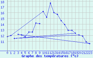 Courbe de tempratures pour Guetsch