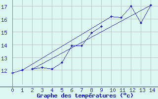 Courbe de tempratures pour Rottweil