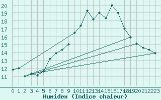 Courbe de l'humidex pour Chaumont (Sw)