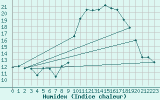 Courbe de l'humidex pour Saint-Girons (09)