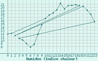 Courbe de l'humidex pour Laval (53)